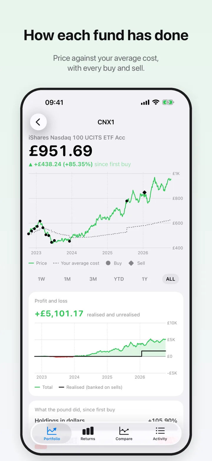 A single holding, with its price against average cost and buys and sells marked on the chart.